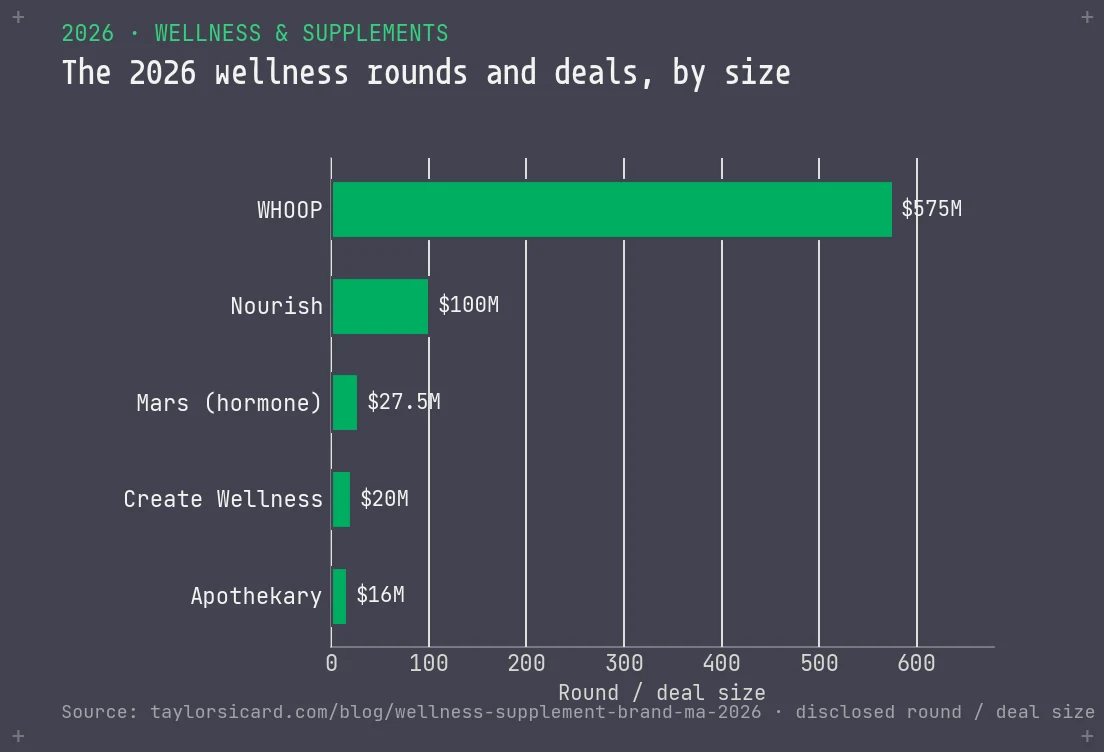Bar chart of 2026 wellness funding rounds by size: WHOOP 575 million, Nourish 100 million, Mars 27.5 million dollars.